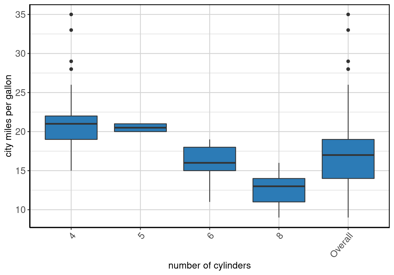 Boxplot of <b>city miles per gallon</b> by <b>number of cylinders</b>.