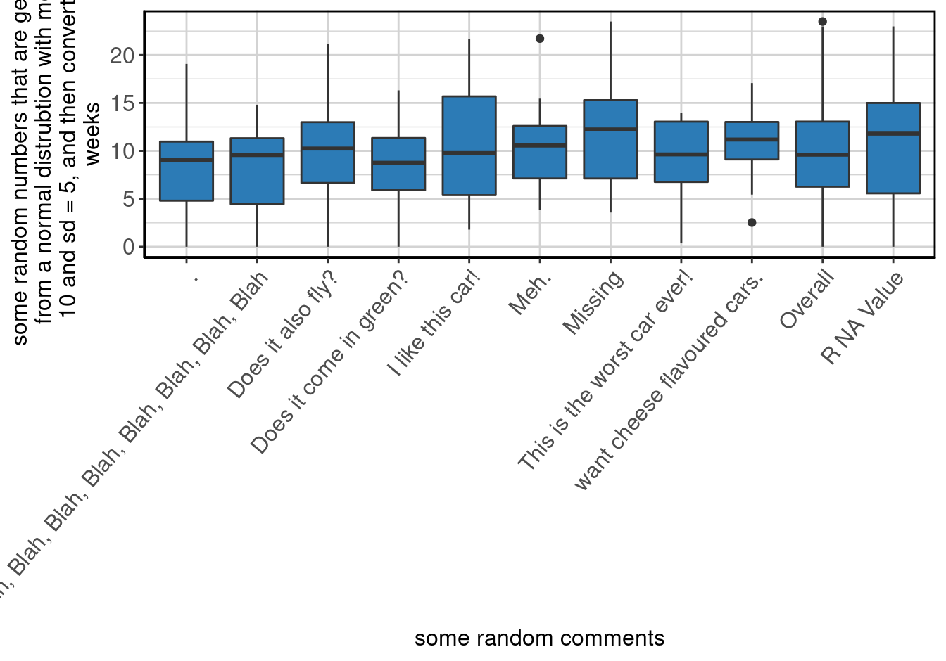 Boxplot of <b>some random numbers that are generated from a normal distrubtion with mean = 10 and sd = 5, and then converted to weeks</b> by <b>some random comments</b>.