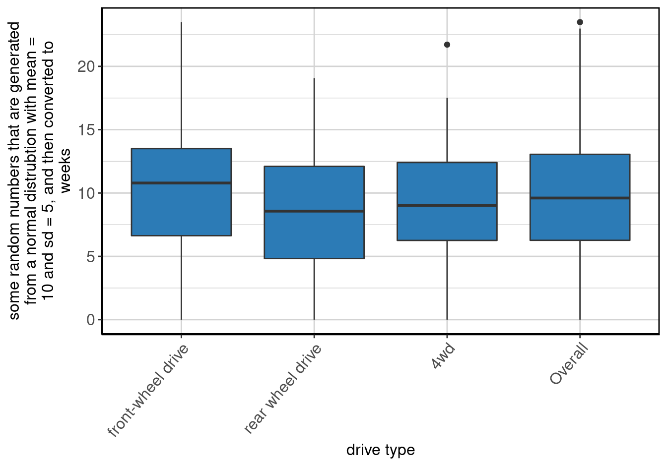 Boxplot of <b>some random numbers that are generated from a normal distrubtion with mean = 10 and sd = 5, and then converted to weeks</b> by <b>drive type</b>.