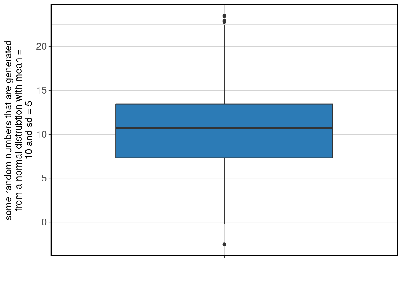 Boxplot of <b>some random numbers that are generated from a normal distrubtion with mean = 10 and sd = 5</b>.